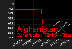 Total Graph of Afghanistan