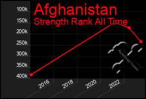 Total Graph of Afghanistan