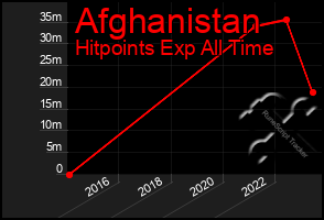 Total Graph of Afghanistan