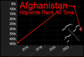 Total Graph of Afghanistan