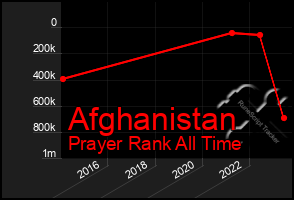 Total Graph of Afghanistan