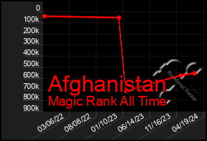 Total Graph of Afghanistan