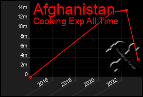 Total Graph of Afghanistan