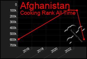 Total Graph of Afghanistan