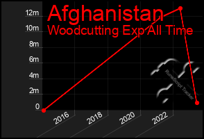 Total Graph of Afghanistan