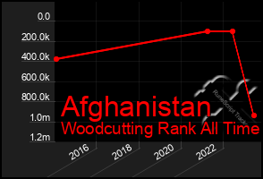 Total Graph of Afghanistan