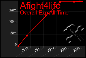 Total Graph of Afight4life