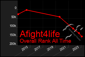 Total Graph of Afight4life