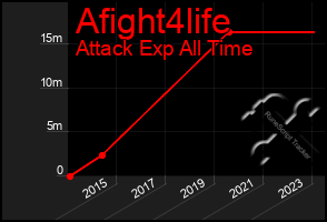 Total Graph of Afight4life