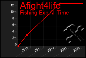 Total Graph of Afight4life