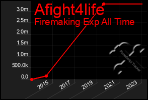 Total Graph of Afight4life