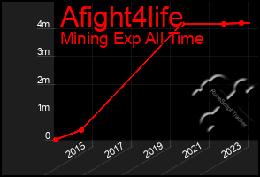 Total Graph of Afight4life