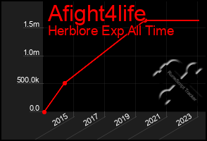 Total Graph of Afight4life