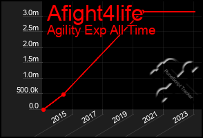 Total Graph of Afight4life