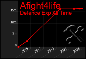 Total Graph of Afight4life