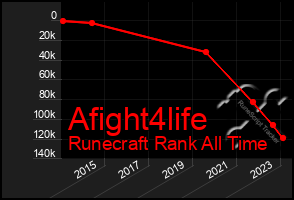 Total Graph of Afight4life