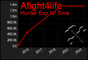 Total Graph of Afight4life