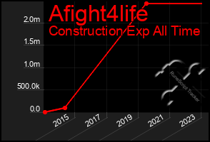 Total Graph of Afight4life