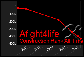 Total Graph of Afight4life