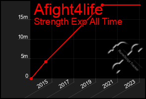 Total Graph of Afight4life