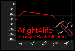 Total Graph of Afight4life