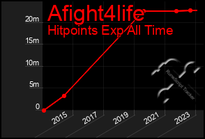 Total Graph of Afight4life