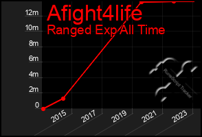 Total Graph of Afight4life