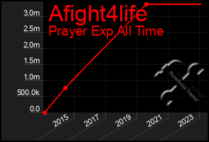 Total Graph of Afight4life