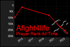 Total Graph of Afight4life