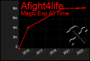 Total Graph of Afight4life