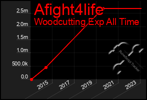 Total Graph of Afight4life