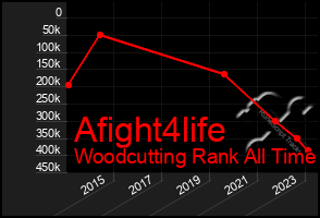 Total Graph of Afight4life