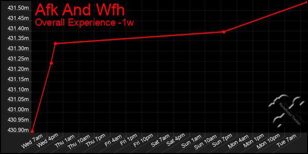 1 Week Graph of Afk And Wfh