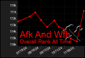 Total Graph of Afk And Wfh