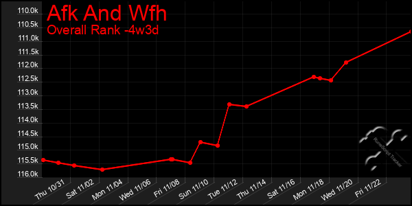 Last 31 Days Graph of Afk And Wfh