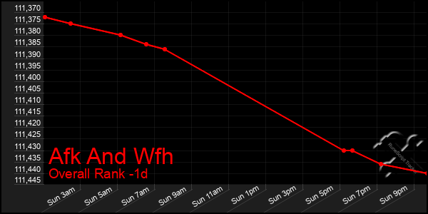 Last 24 Hours Graph of Afk And Wfh