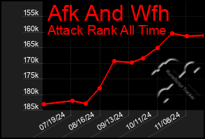 Total Graph of Afk And Wfh