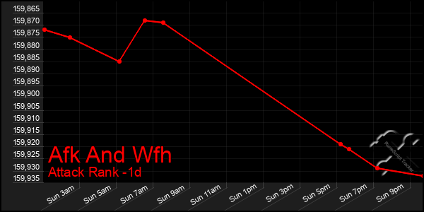 Last 24 Hours Graph of Afk And Wfh