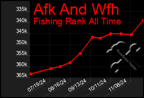 Total Graph of Afk And Wfh