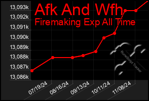 Total Graph of Afk And Wfh