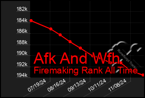 Total Graph of Afk And Wfh