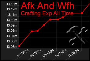 Total Graph of Afk And Wfh