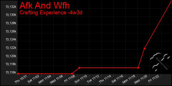 Last 31 Days Graph of Afk And Wfh