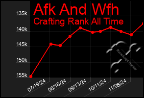 Total Graph of Afk And Wfh