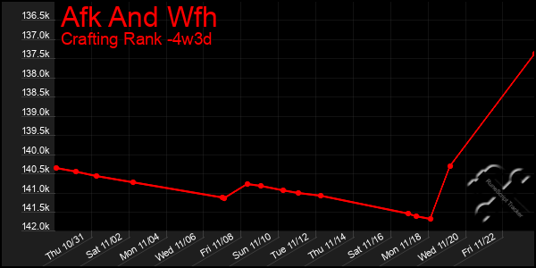 Last 31 Days Graph of Afk And Wfh