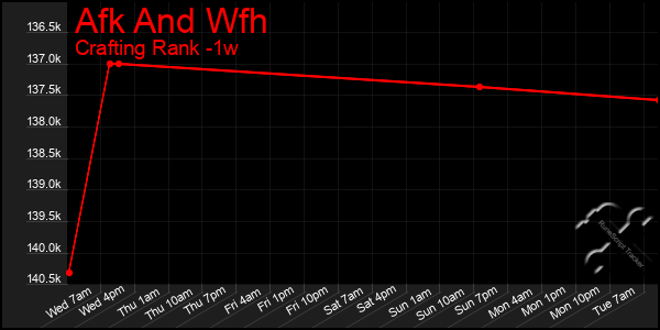 Last 7 Days Graph of Afk And Wfh