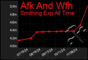 Total Graph of Afk And Wfh