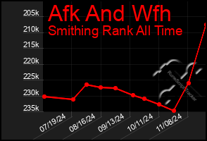 Total Graph of Afk And Wfh