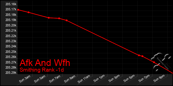 Last 24 Hours Graph of Afk And Wfh