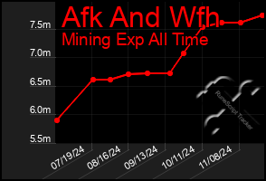 Total Graph of Afk And Wfh